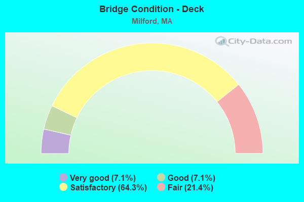 Bridge Condition - Deck