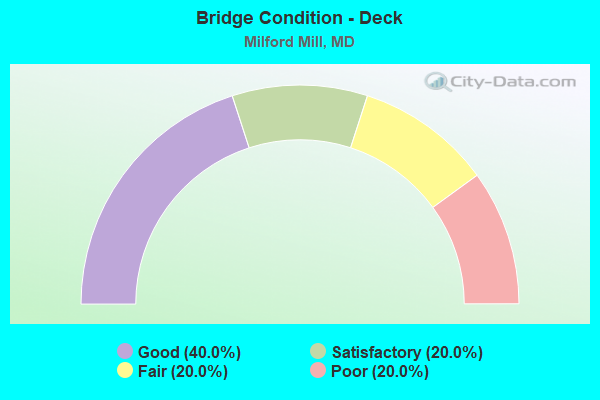 Bridge Condition - Deck