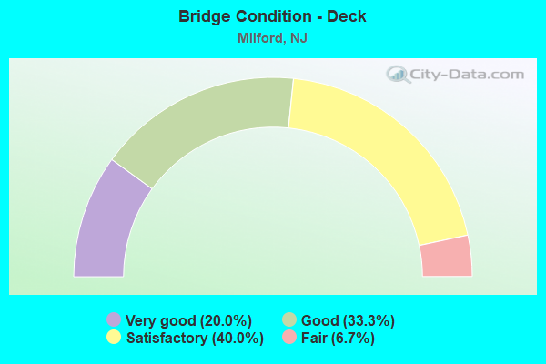 Bridge Condition - Deck