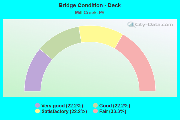 Bridge Condition - Deck