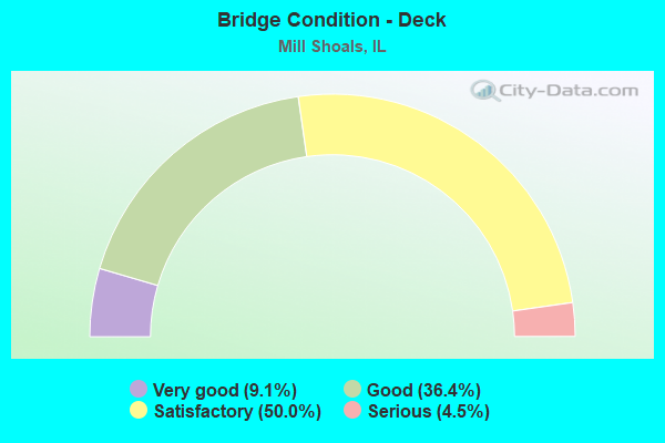 Bridge Condition - Deck