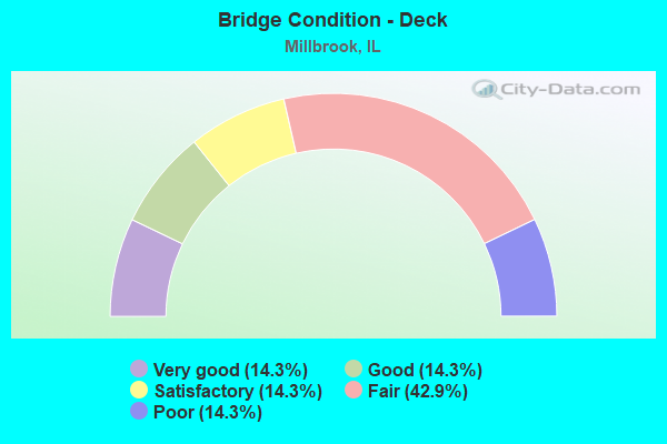 Bridge Condition - Deck