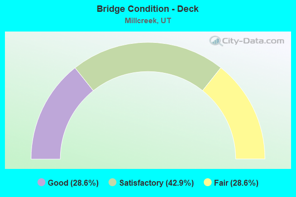 Bridge Condition - Deck