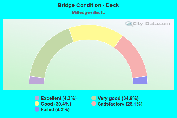 Bridge Condition - Deck