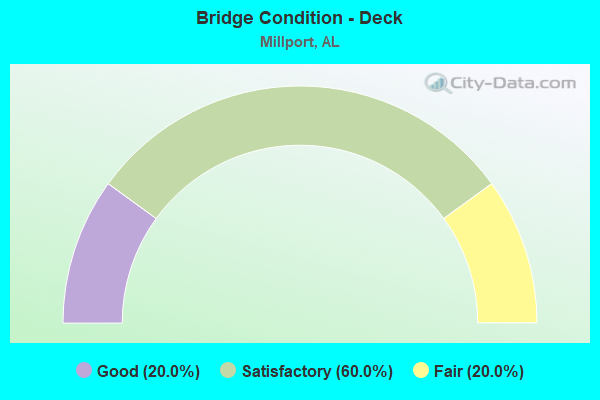 Bridge Condition - Deck