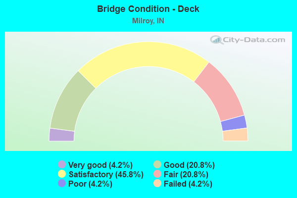 Bridge Condition - Deck