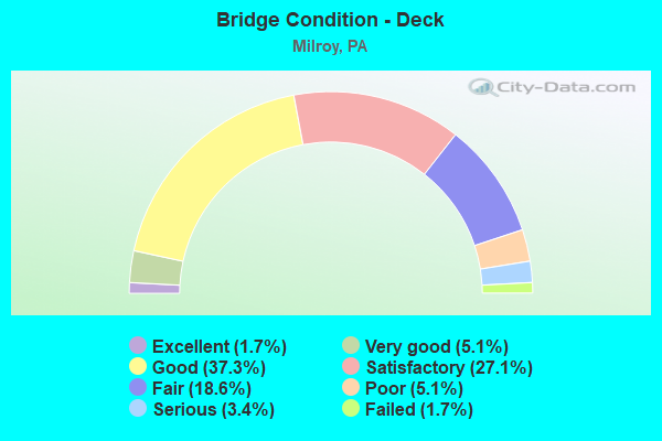 Bridge Condition - Deck