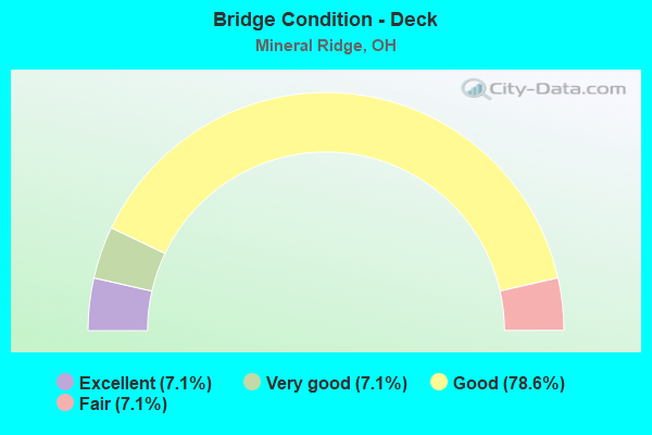 Bridge Condition - Deck