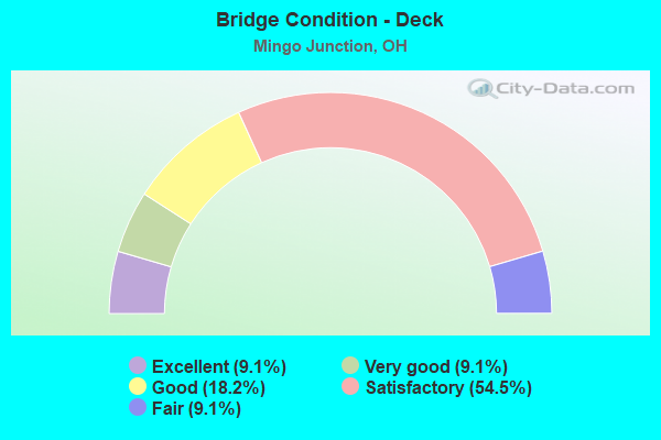 Bridge Condition - Deck