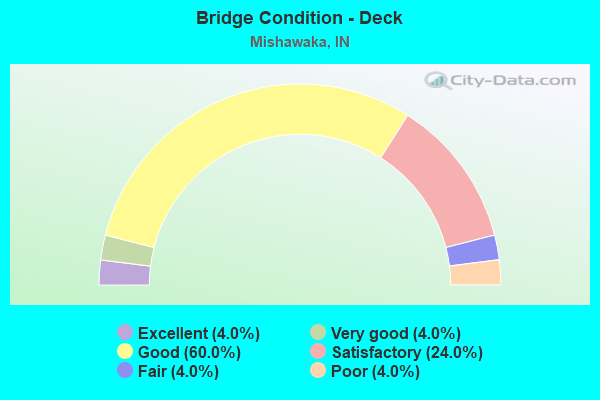 Bridge Condition - Deck