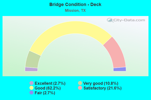 Bridge Condition - Deck