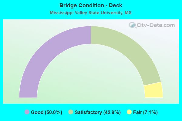 Bridge Condition - Deck