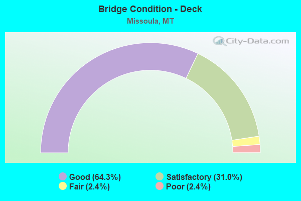 Bridge Condition - Deck