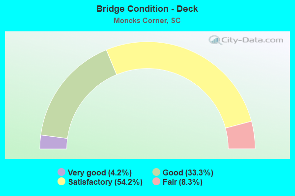 Bridge Condition - Deck