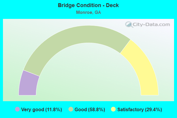 Bridge Condition - Deck