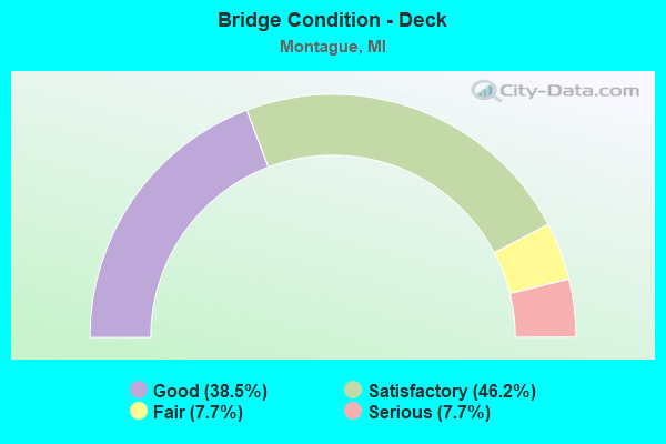 Bridge Condition - Deck