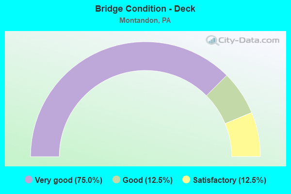 Bridge Condition - Deck