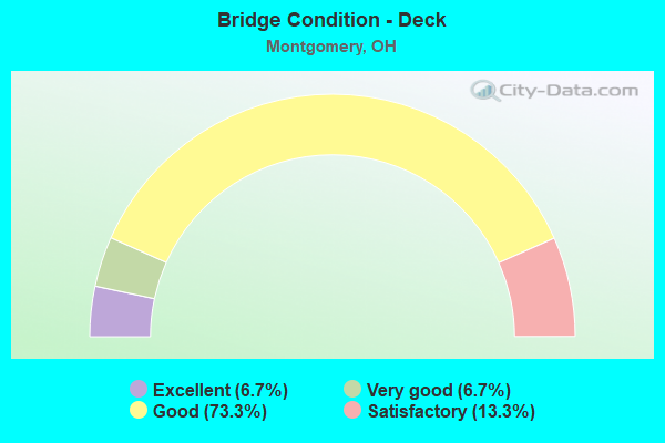 Bridge Condition - Deck