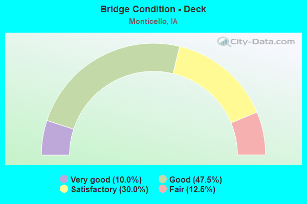 Bridge Condition - Deck