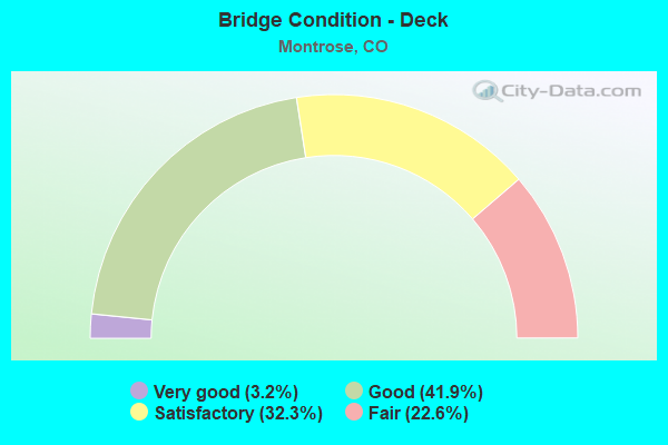 Bridge Condition - Deck