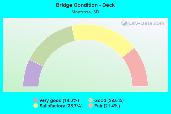 Bridge Condition - Deck