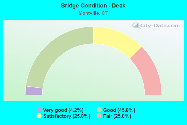 Bridge Condition - Deck