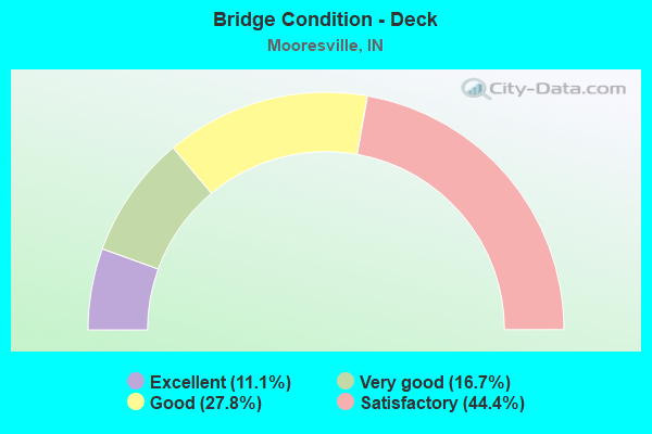 Bridge Condition - Deck