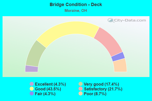 Bridge Condition - Deck