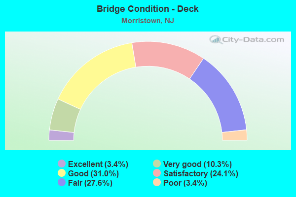 Bridge Condition - Deck