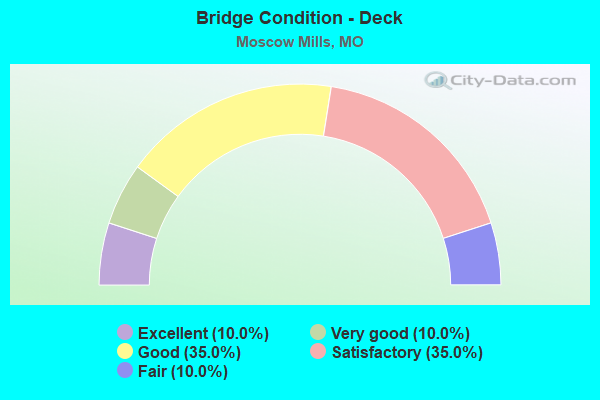 Bridge Condition - Deck