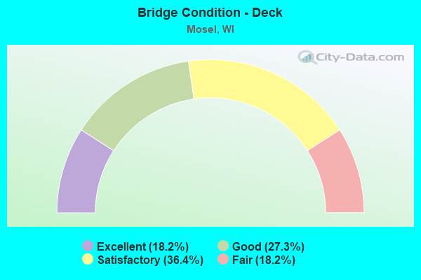 Bridge Condition - Deck