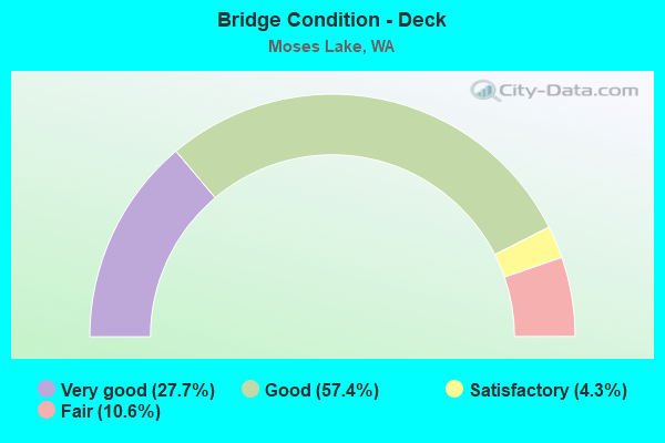 Bridge Condition - Deck