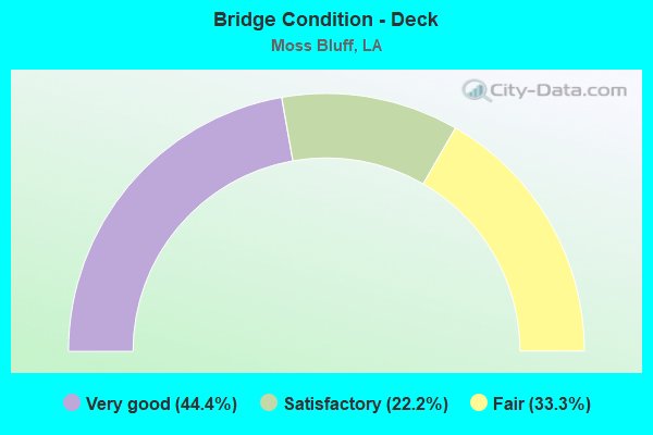 Bridge Condition - Deck