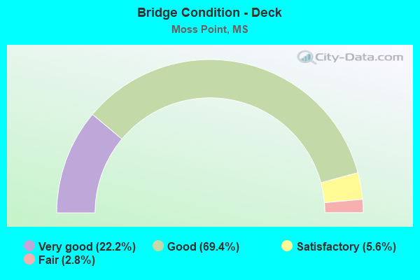 Bridge Condition - Deck