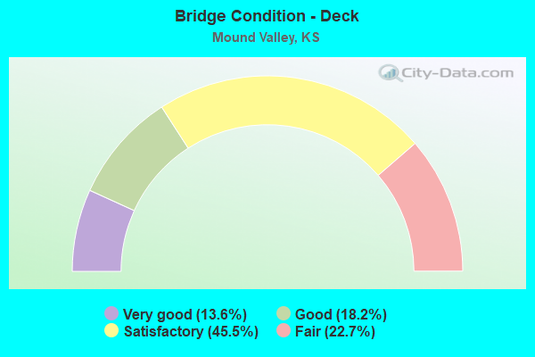 Bridge Condition - Deck