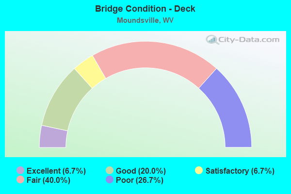 Bridge Condition - Deck