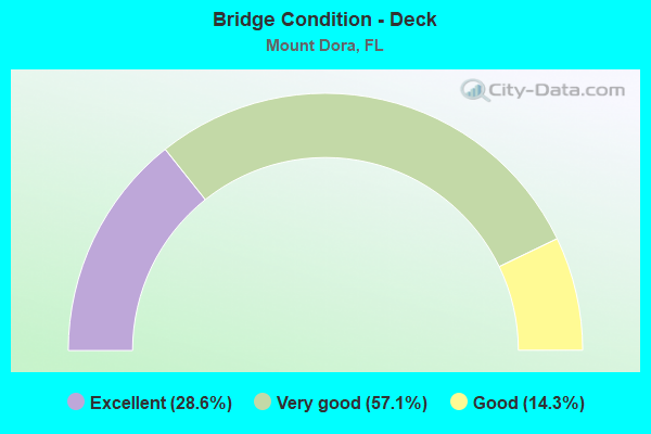 Bridge Condition - Deck