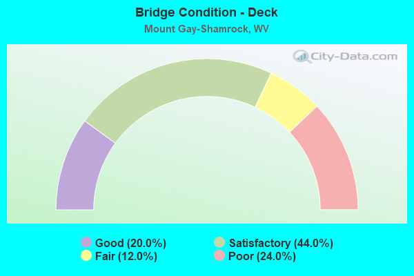 Bridge Condition - Deck