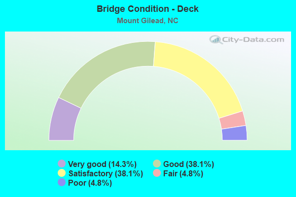 Bridge Condition - Deck