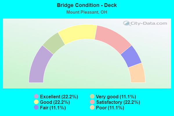 Bridge Condition - Deck