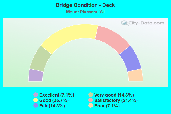 Bridge Condition - Deck