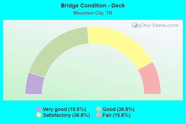 Bridge Condition - Deck