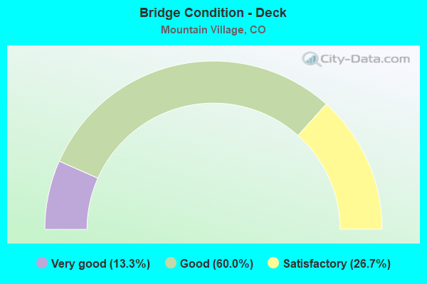 Bridge Condition - Deck