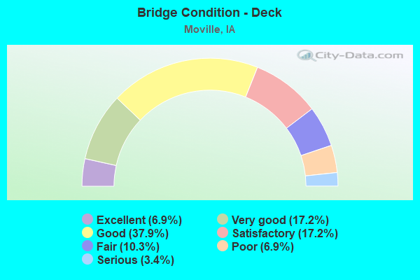 Bridge Condition - Deck