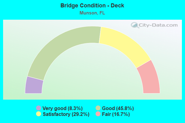 Bridge Condition - Deck