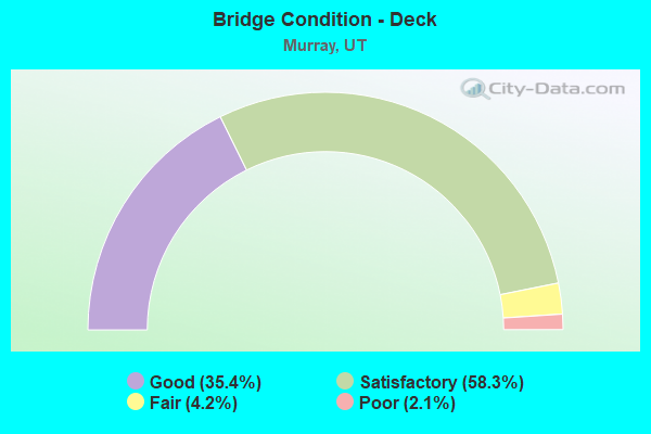 Bridge Condition - Deck