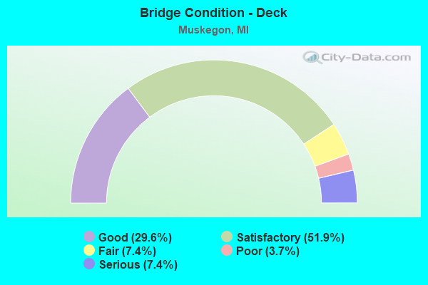 Bridge Condition - Deck