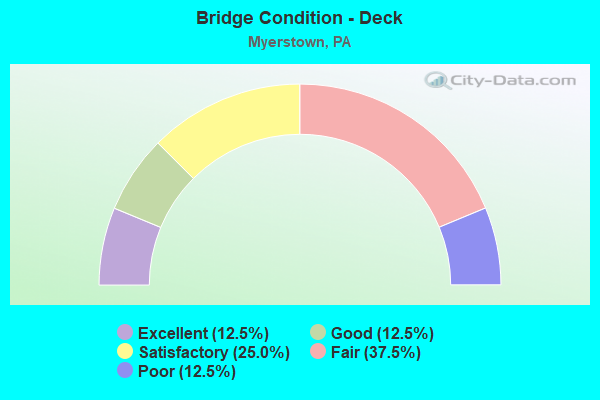 Bridge Condition - Deck