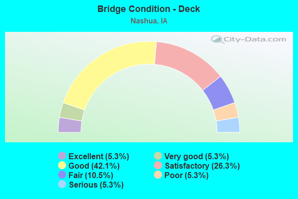 Bridge Condition - Deck