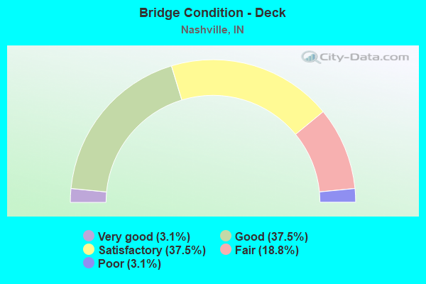 Bridge Condition - Deck